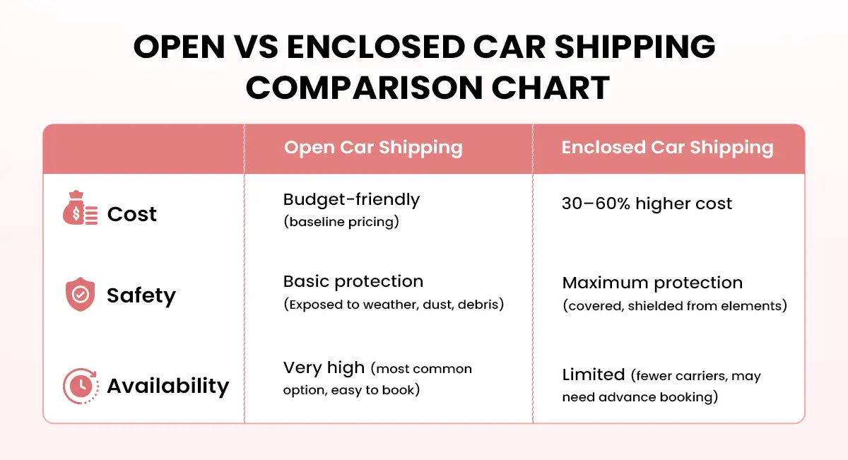 open vs enclosed car shipping cost safety comparison infographic